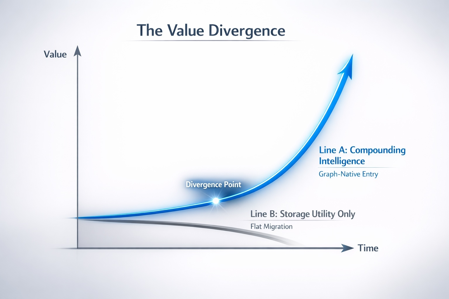 value divergence